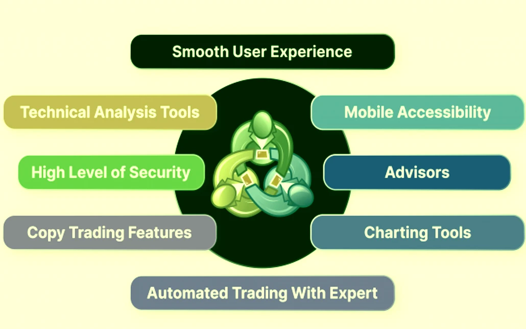 Advanced Features of MT4