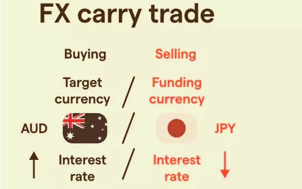 Carry Trade Strategy