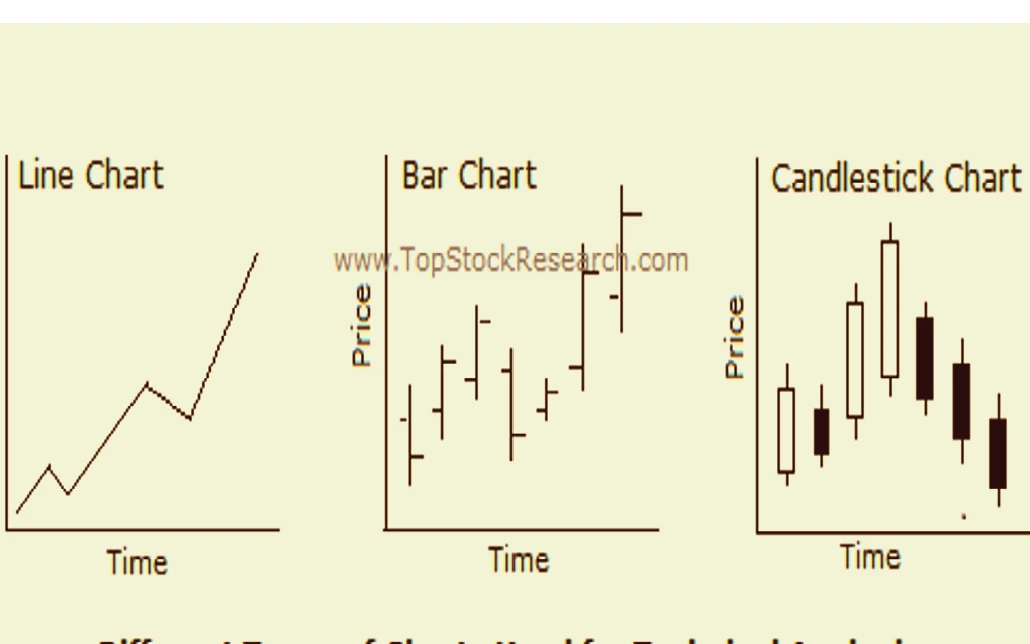 Chart Types in Technical Analysis