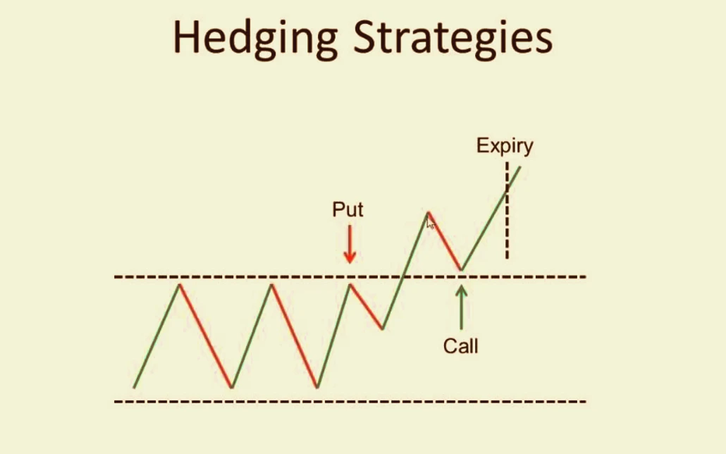 Hedging Forex Strategy