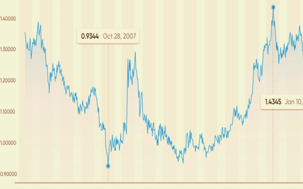 Historical Context of the USD CAD