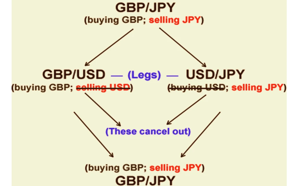 How to Trade Currency Pairs