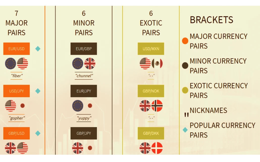 Major Minor and Exotic Pairs