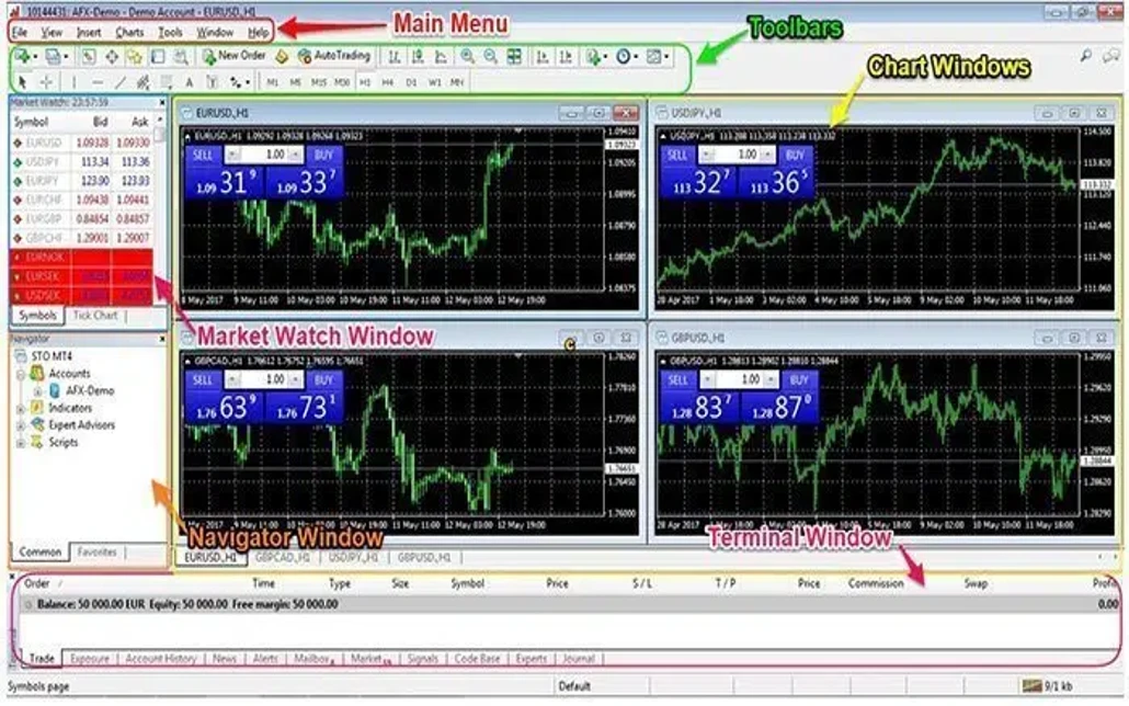 Navigating the MT4 Interface