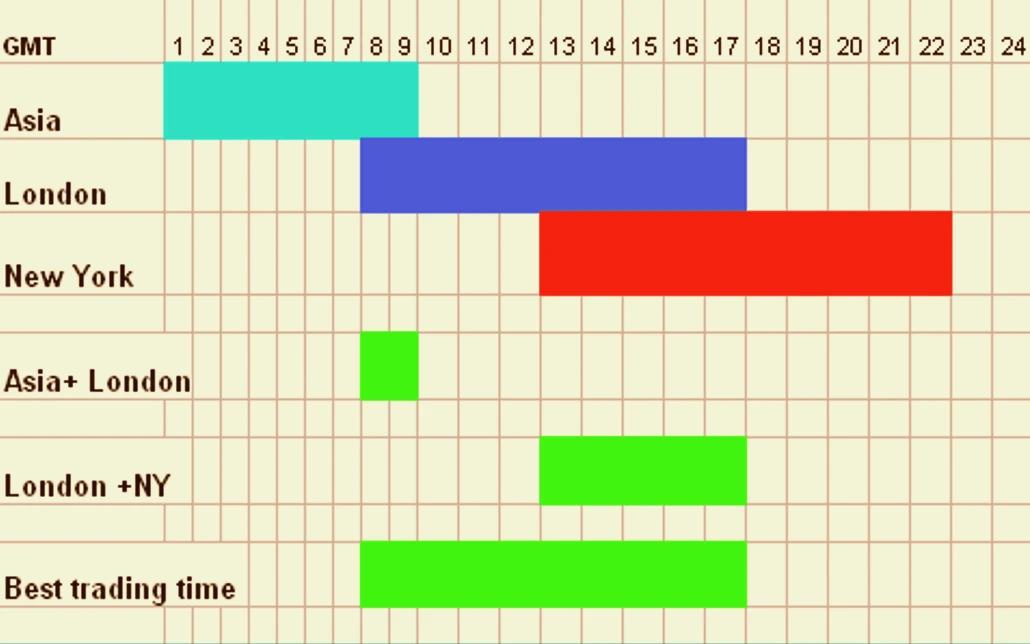Overlapping Forex Trading Sessions