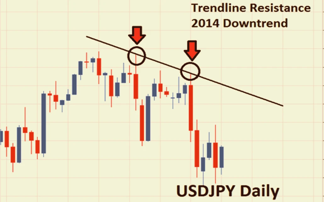 Retracement Trading Strategy