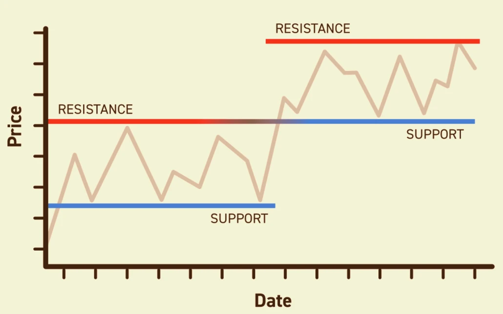 Support and Resistance Levels