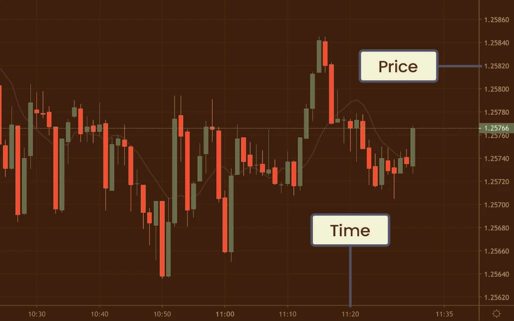 Technical Analysis in Forex Trading