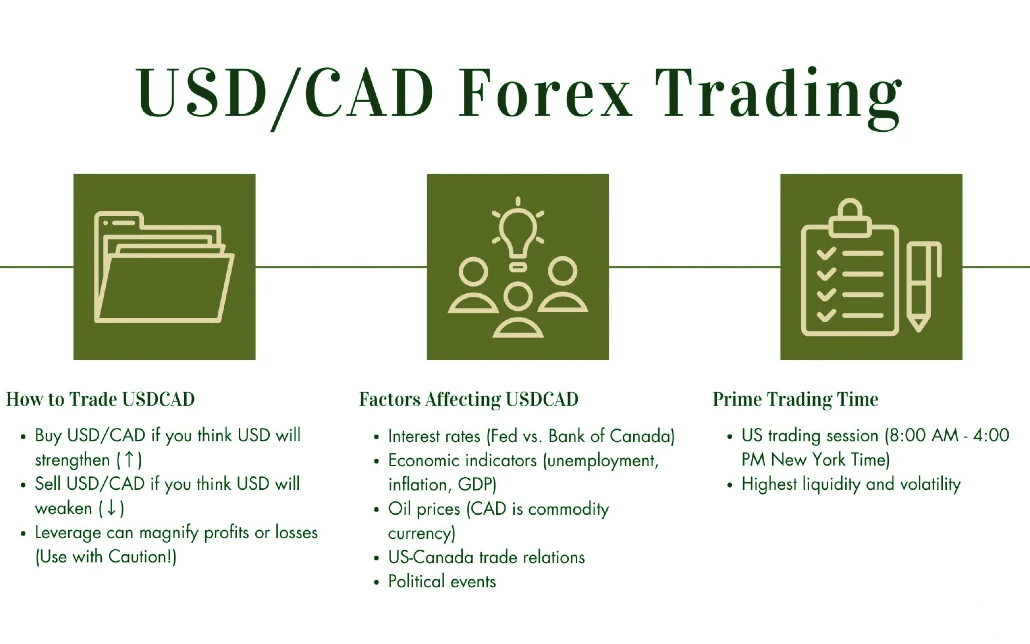 Trading Strategies for USD cAD