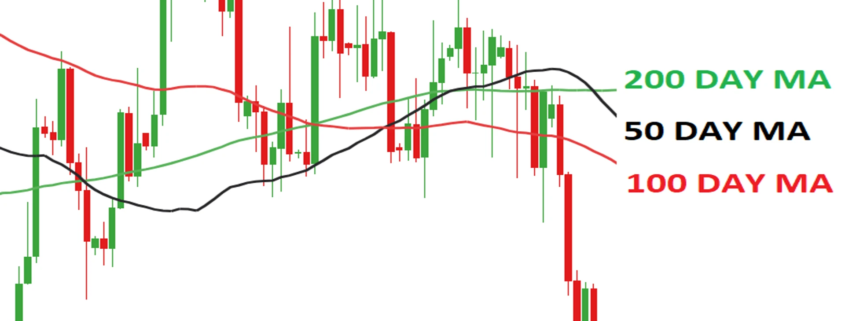 Using Moving Averages for Forex Trading