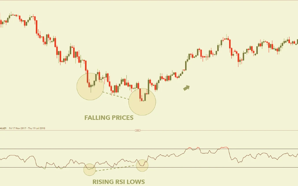 How the Relative Strength Index (RSI) Works