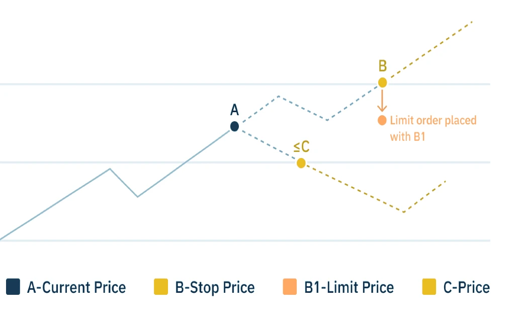 OCO (One Cancels the Other) Orders