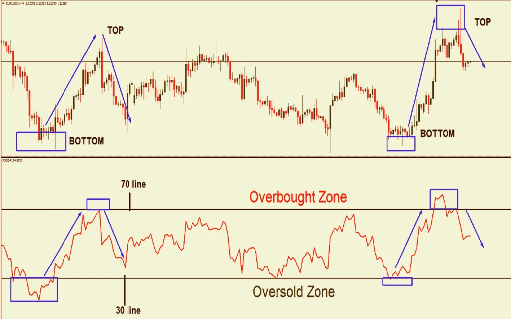 RSI Trading Strategies and Limitations