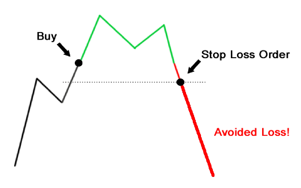 Stop Loss Orders