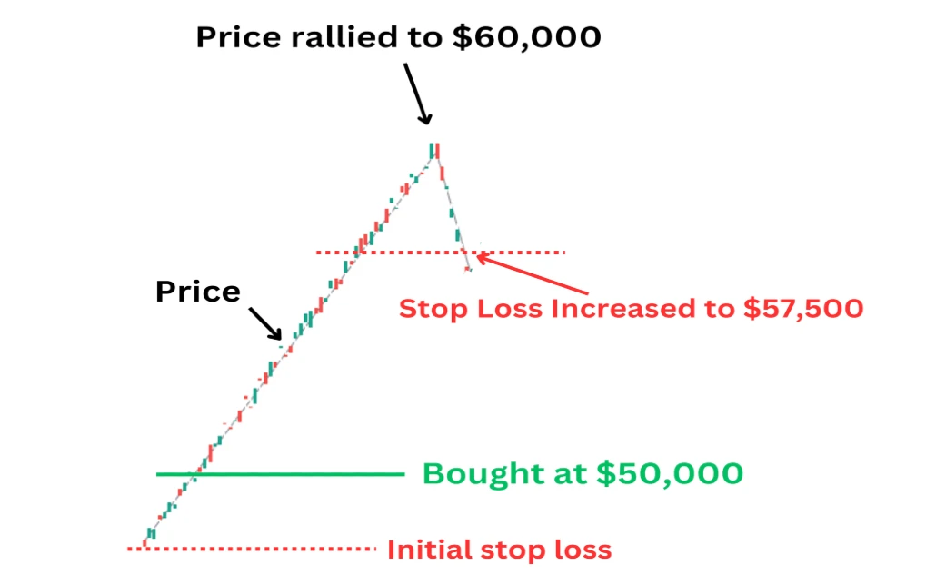 Trailing Stop Orders