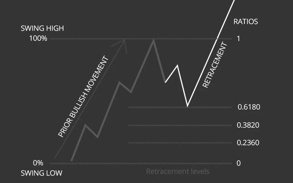 Fibonacci Retracement Levels