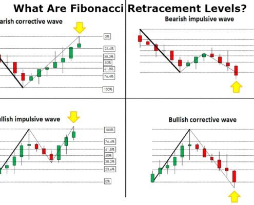 Fibonacci Retracement Levels