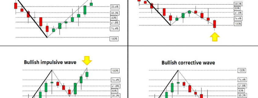 Fibonacci Retracement Levels