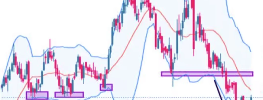 How to Use Bollinger Bands