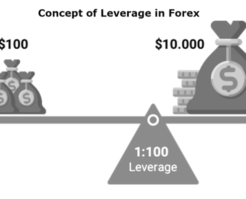 Leverage in Forex