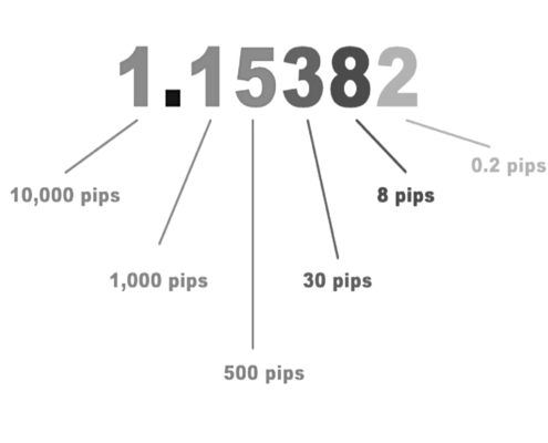 Pip in Forex Trading